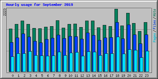 Hourly usage for September 2019