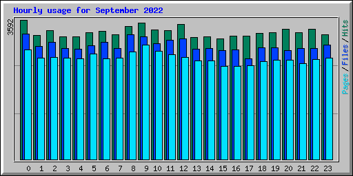 Hourly usage for September 2022