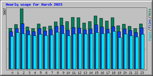 Hourly usage for March 2023