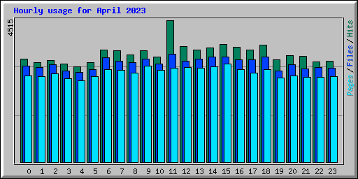 Hourly usage for April 2023