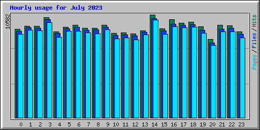 Hourly usage for July 2023