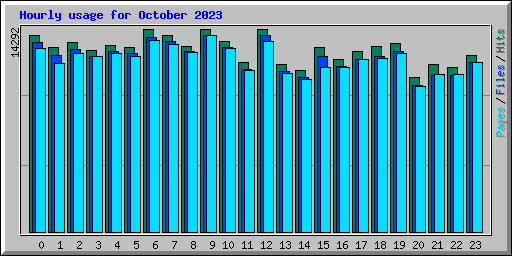 Hourly usage for October 2023