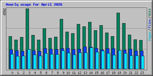 Hourly usage for April 2026