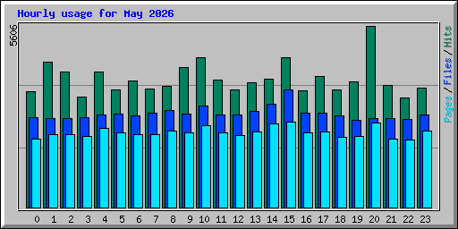 Hourly usage for May 2026