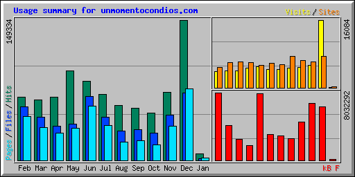 Usage summary for unmomentocondios.com